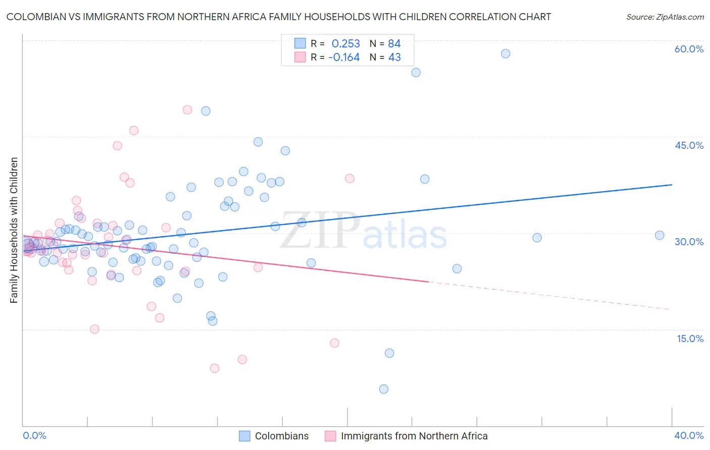 Colombian vs Immigrants from Northern Africa Family Households with Children