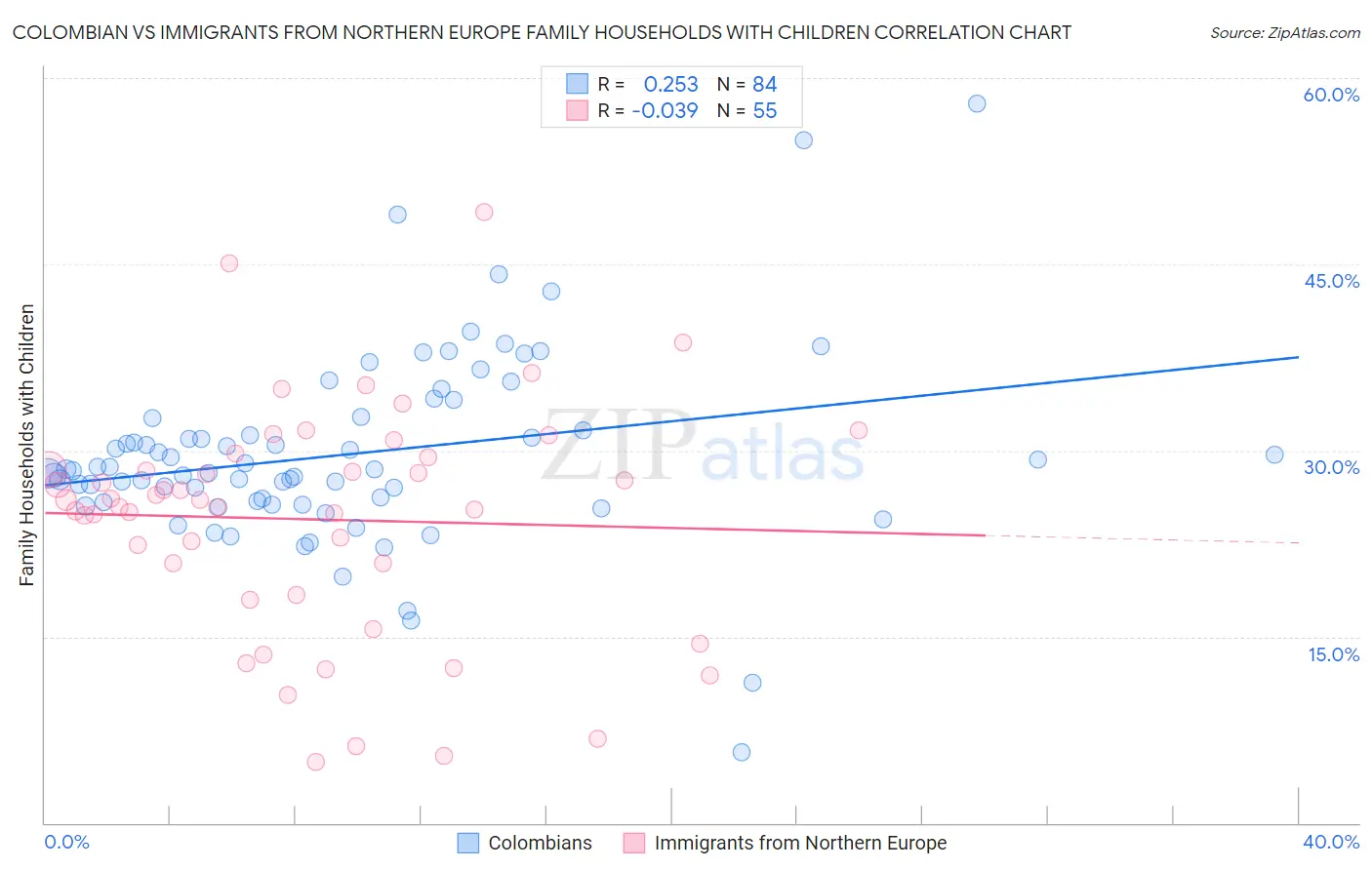 Colombian vs Immigrants from Northern Europe Family Households with Children