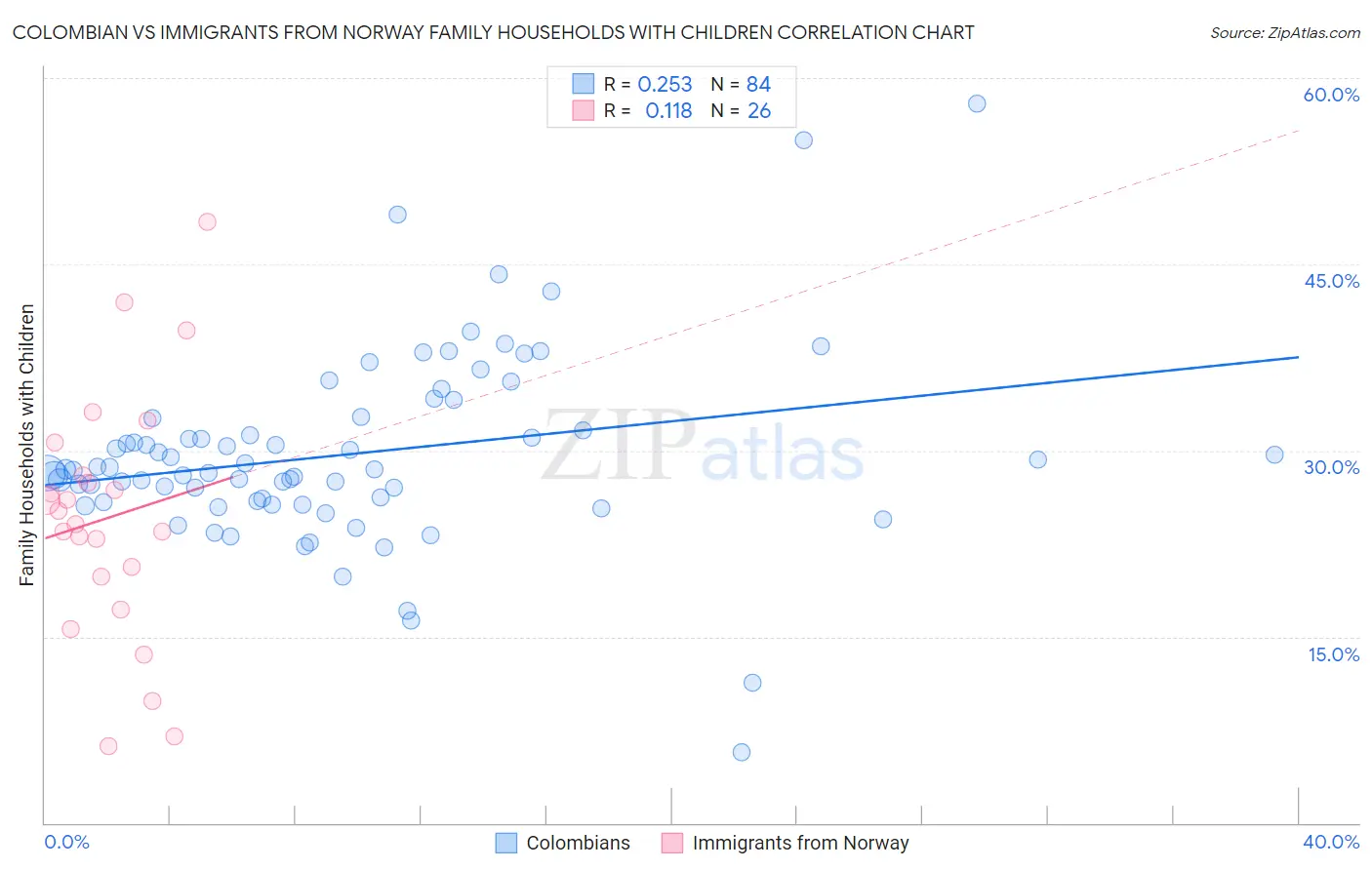 Colombian vs Immigrants from Norway Family Households with Children
