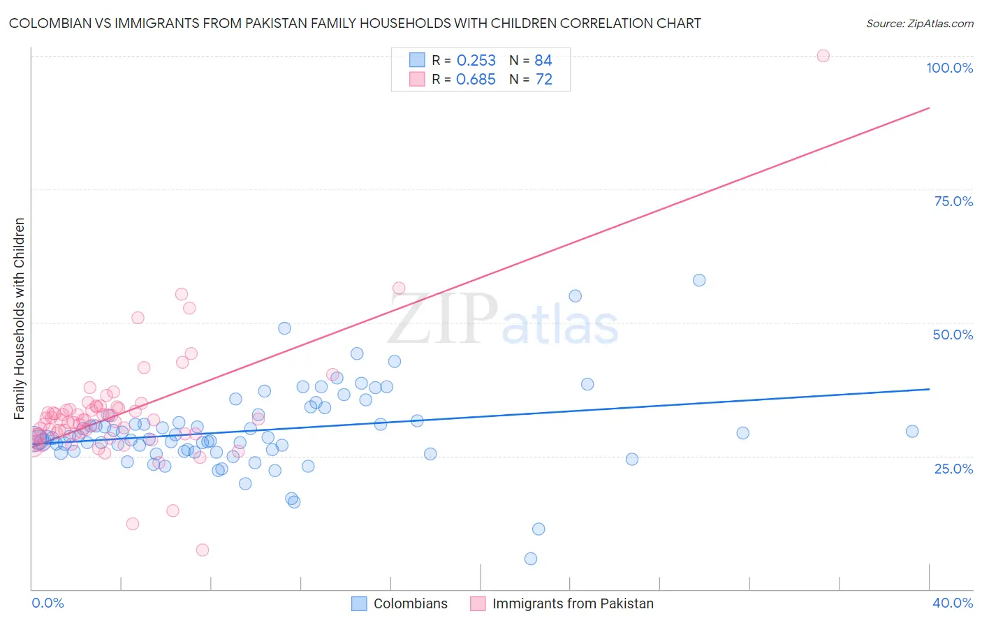 Colombian vs Immigrants from Pakistan Family Households with Children