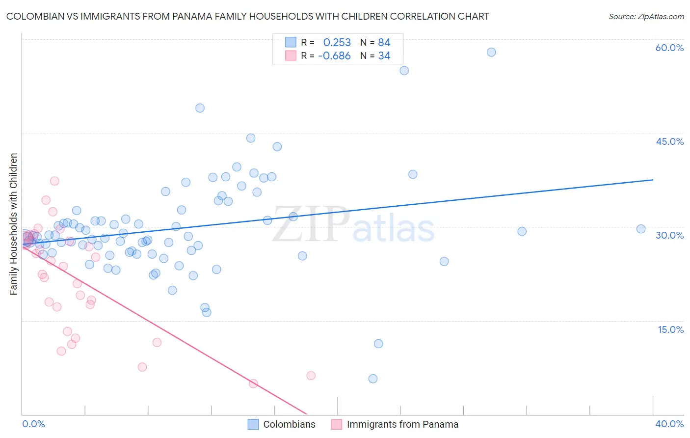 Colombian vs Immigrants from Panama Family Households with Children