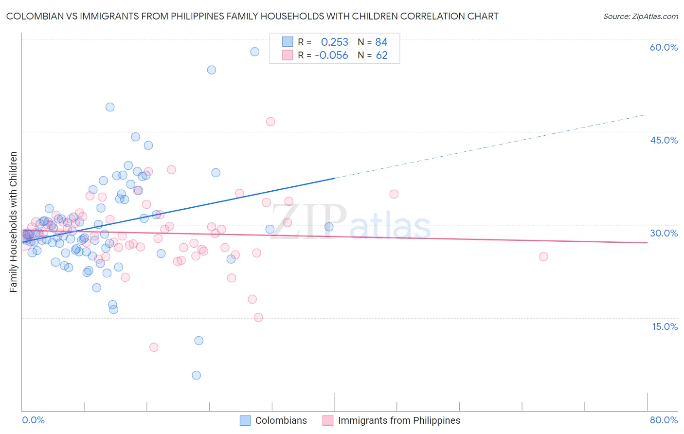Colombian vs Immigrants from Philippines Family Households with Children