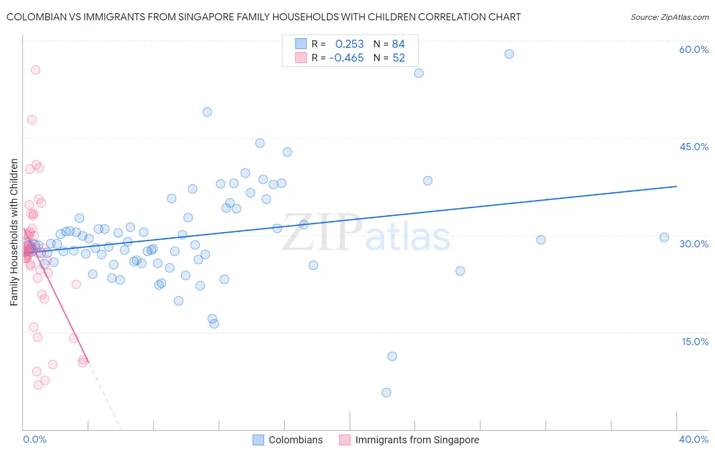 Colombian vs Immigrants from Singapore Family Households with Children