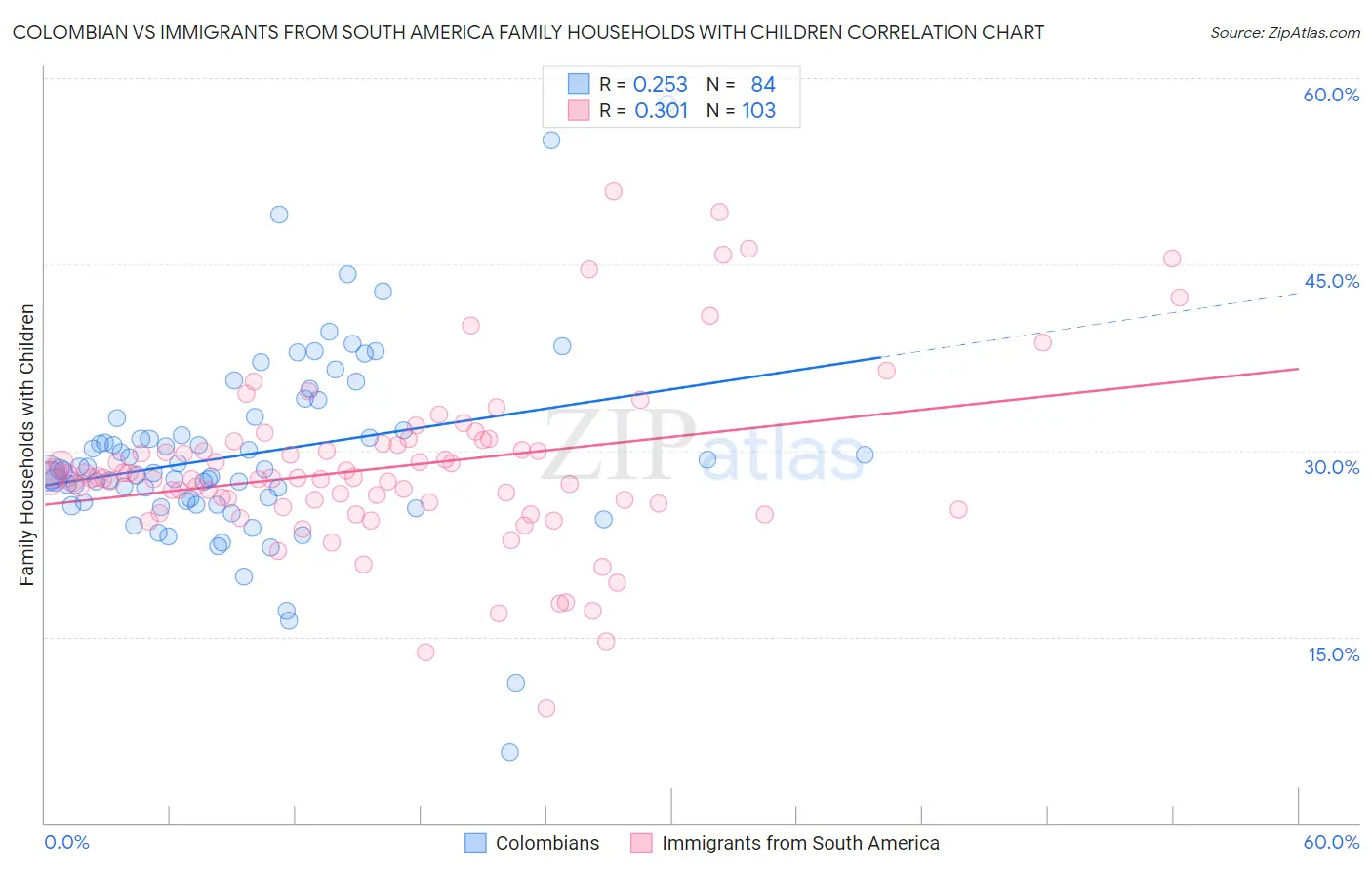 Colombian vs Immigrants from South America Family Households with Children