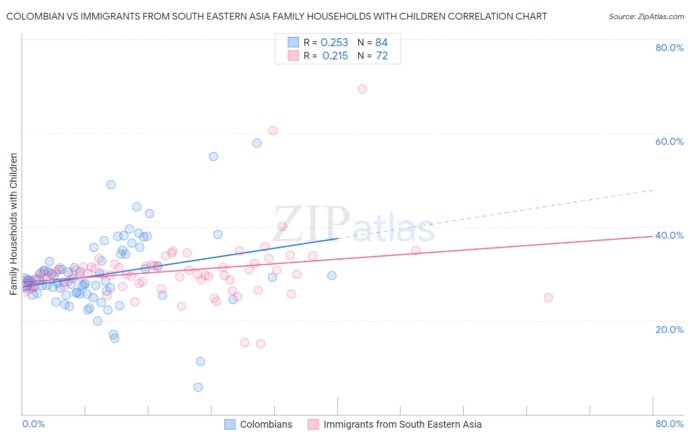 Colombian vs Immigrants from South Eastern Asia Family Households with Children