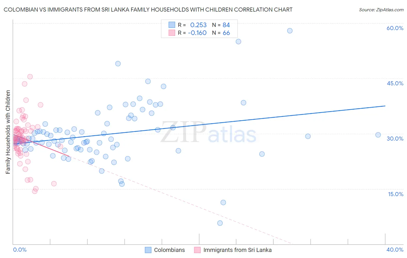 Colombian vs Immigrants from Sri Lanka Family Households with Children