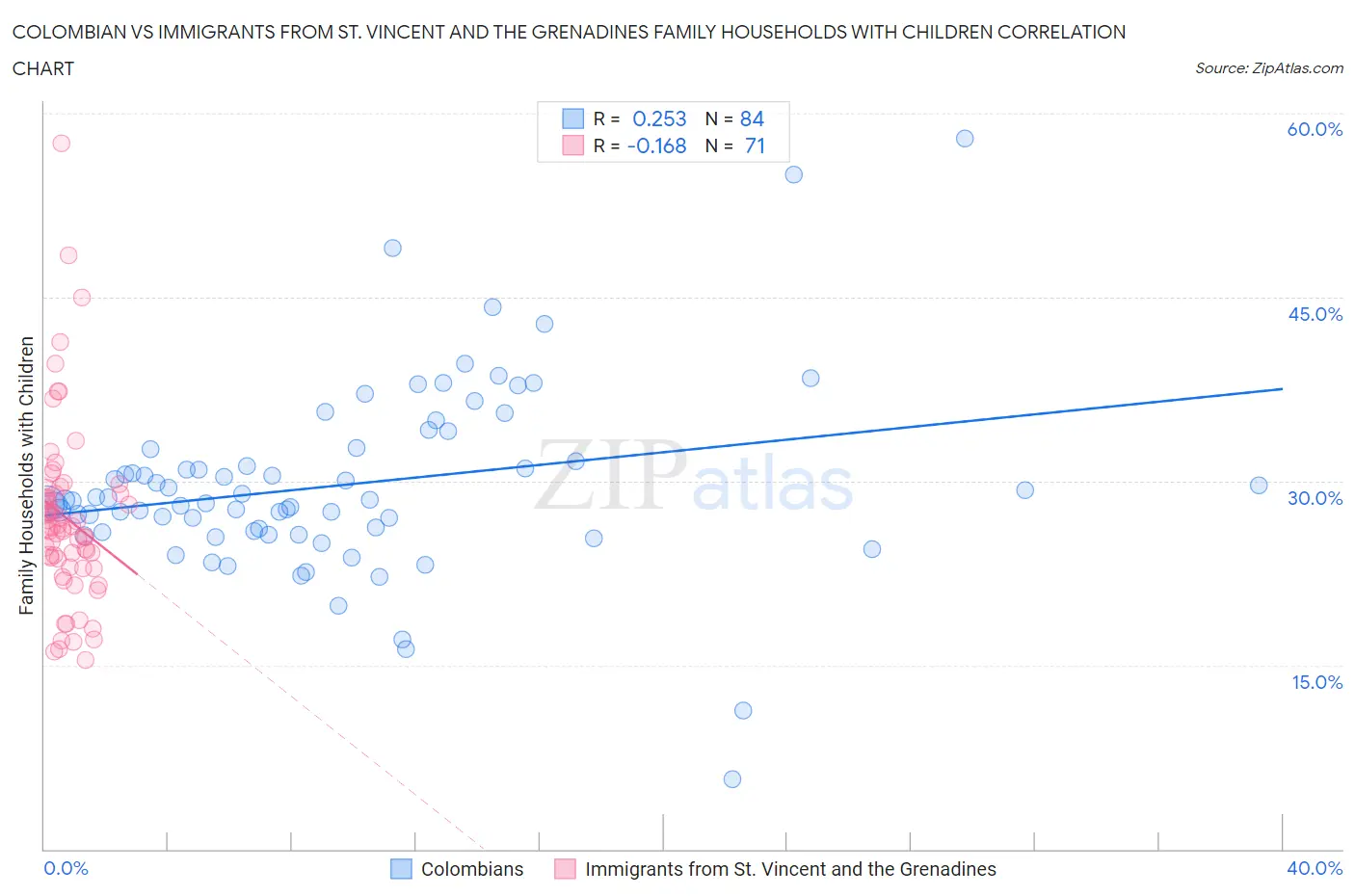 Colombian vs Immigrants from St. Vincent and the Grenadines Family Households with Children