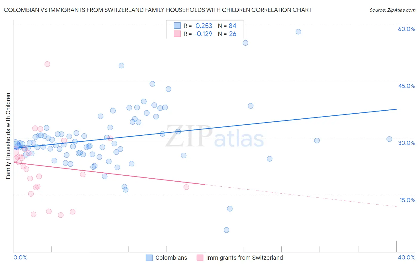Colombian vs Immigrants from Switzerland Family Households with Children