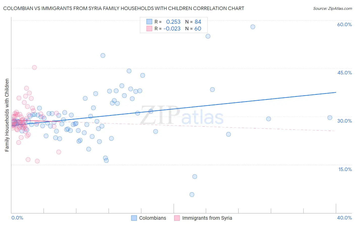 Colombian vs Immigrants from Syria Family Households with Children