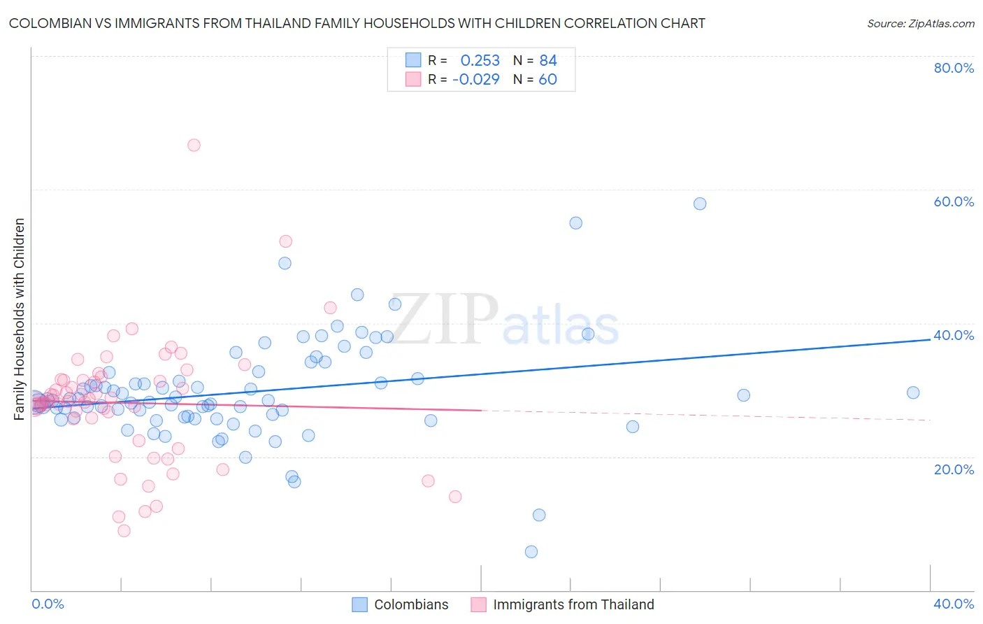 Colombian vs Immigrants from Thailand Family Households with Children