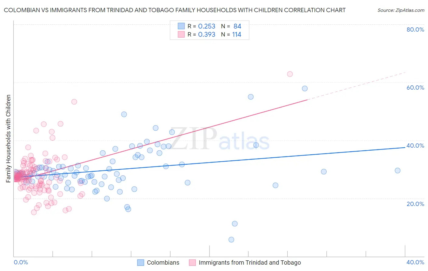 Colombian vs Immigrants from Trinidad and Tobago Family Households with Children