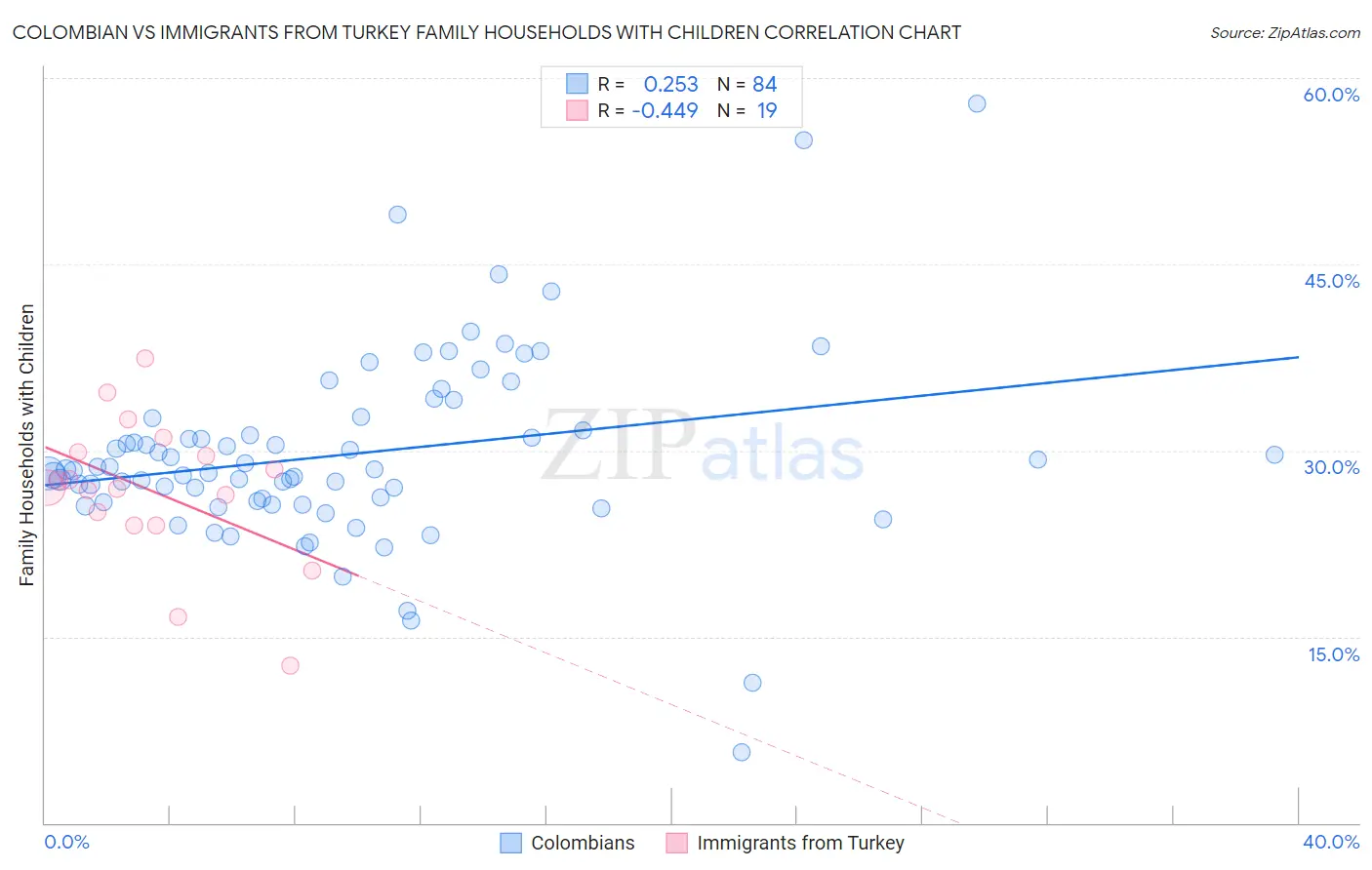 Colombian vs Immigrants from Turkey Family Households with Children