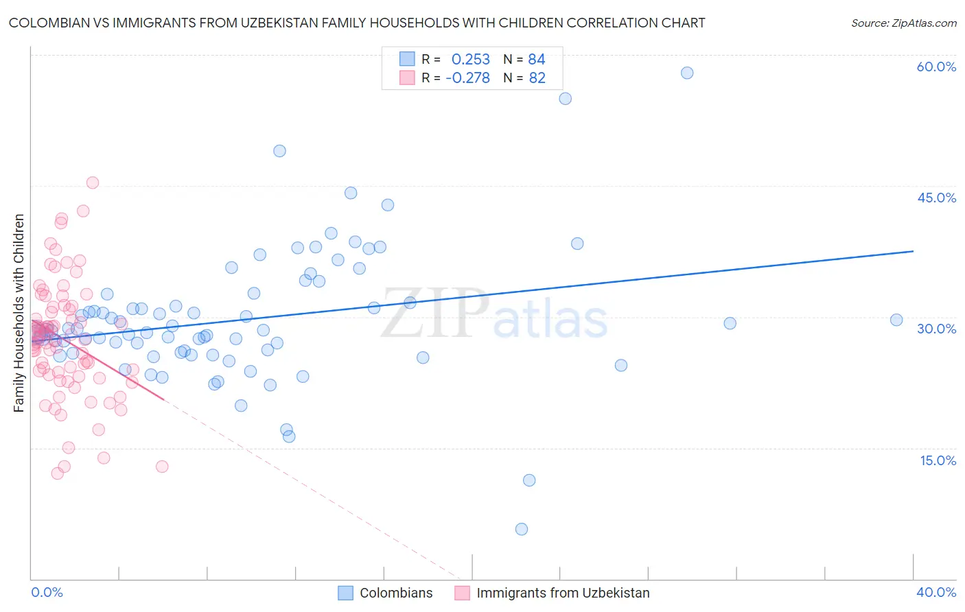 Colombian vs Immigrants from Uzbekistan Family Households with Children
