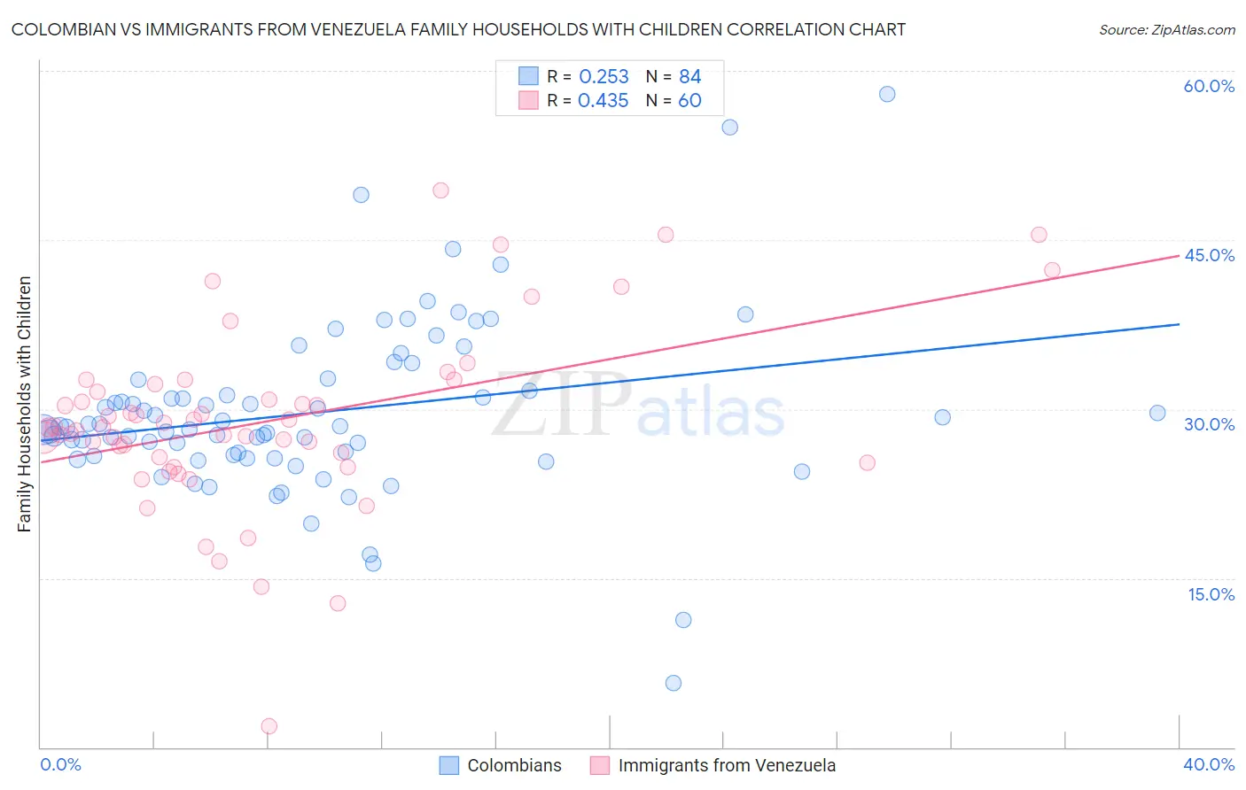 Colombian vs Immigrants from Venezuela Family Households with Children