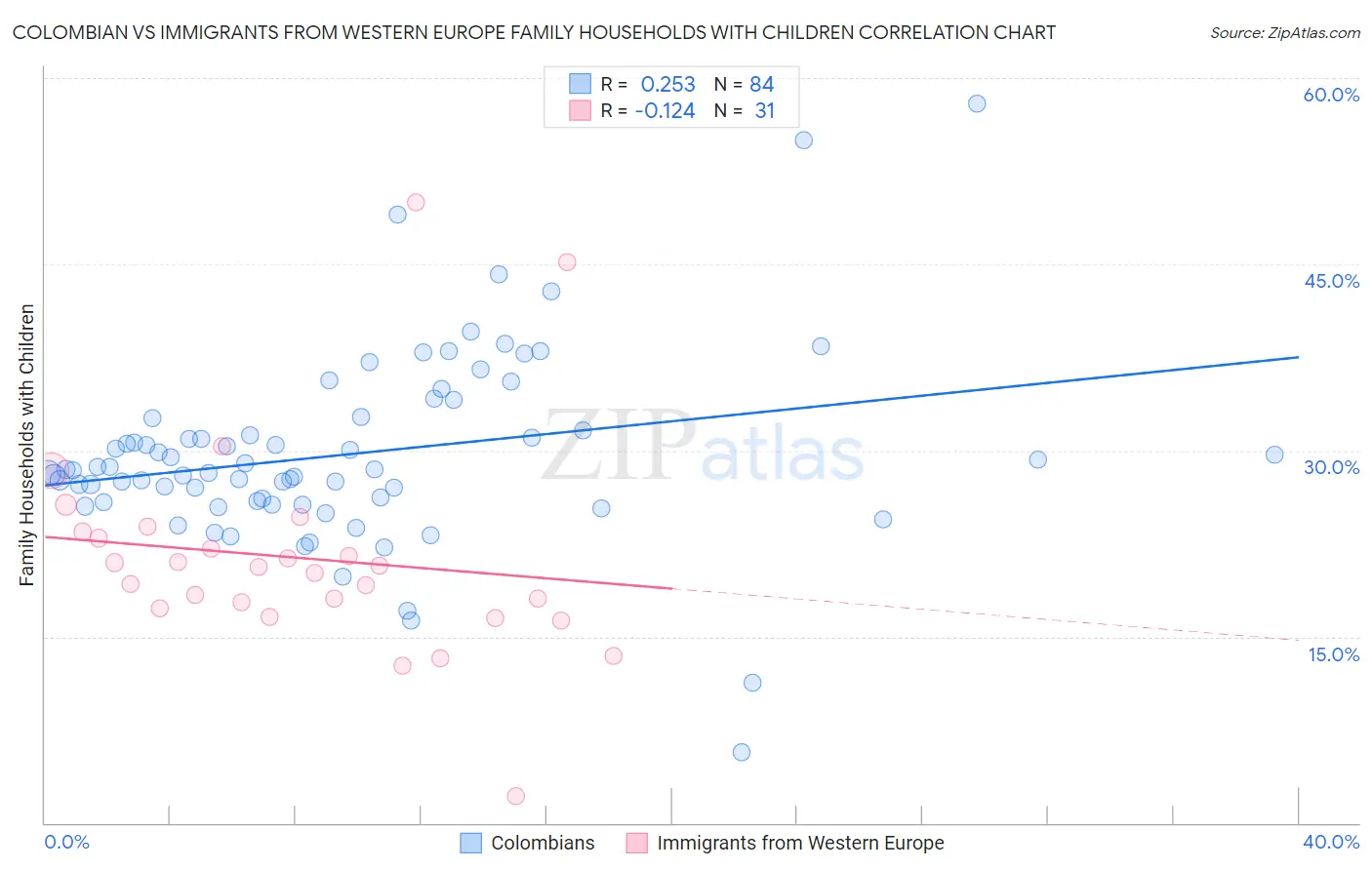 Colombian vs Immigrants from Western Europe Family Households with Children