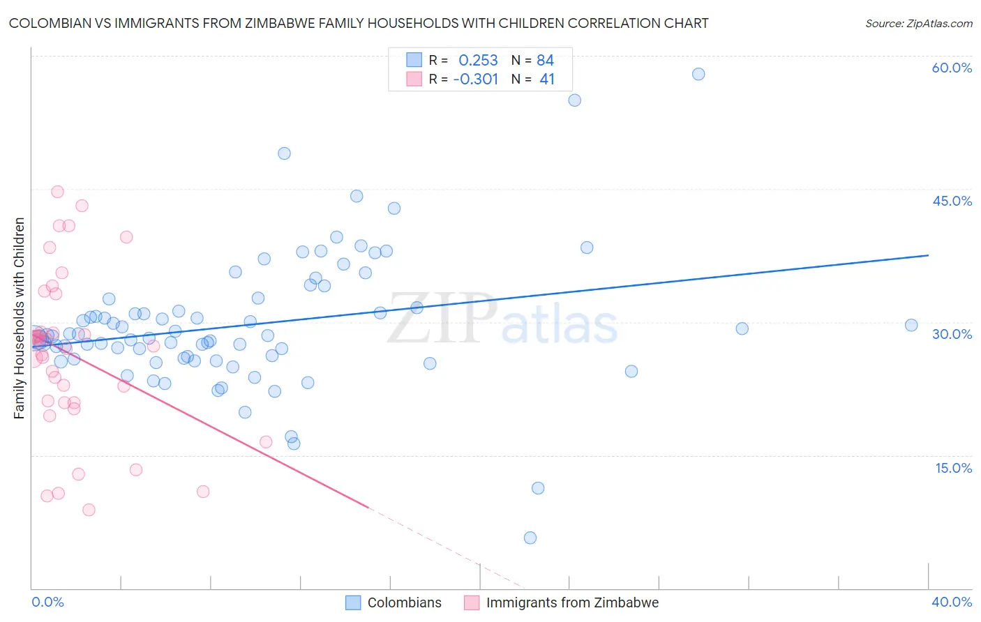 Colombian vs Immigrants from Zimbabwe Family Households with Children