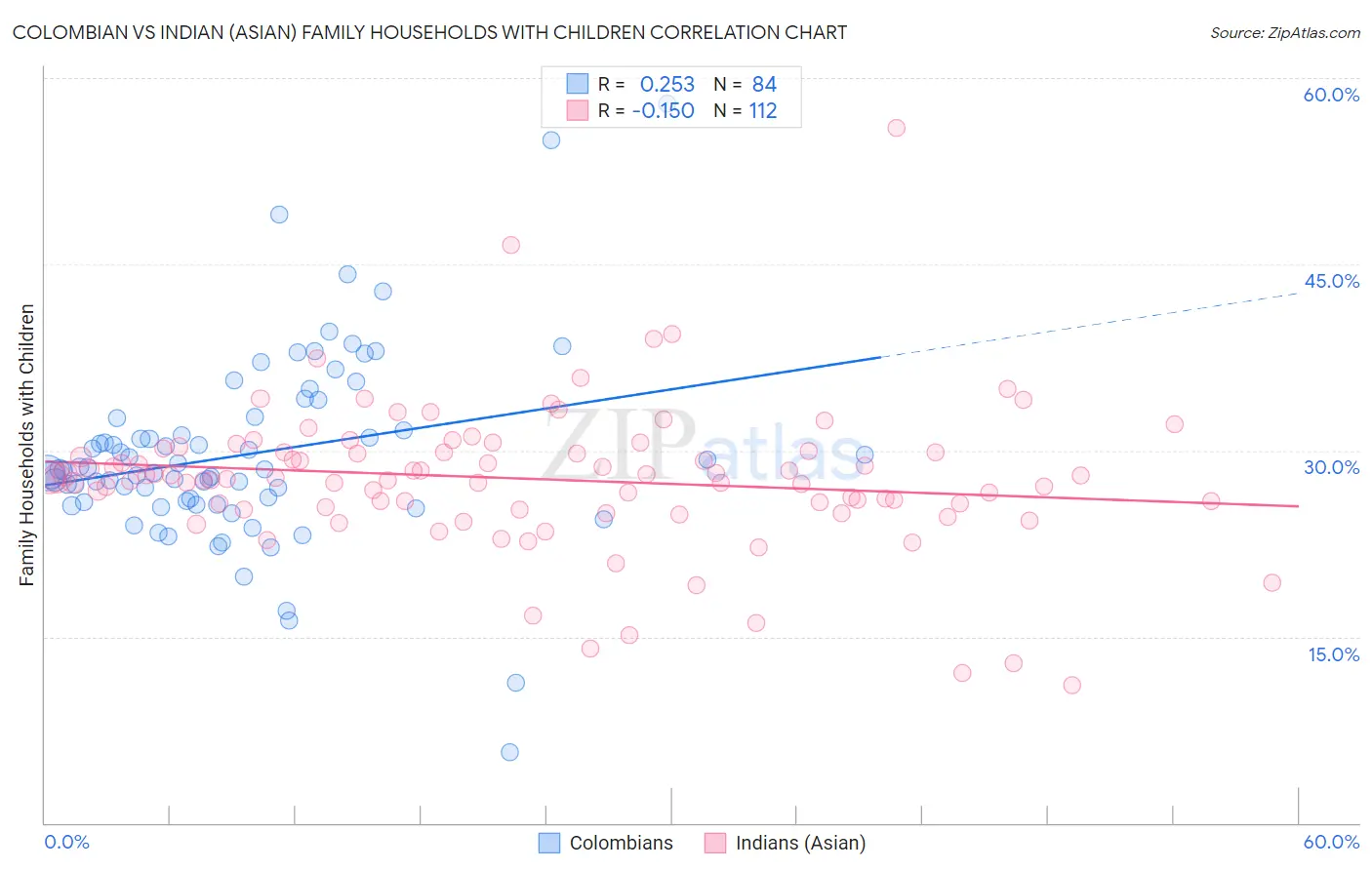 Colombian vs Indian (Asian) Family Households with Children