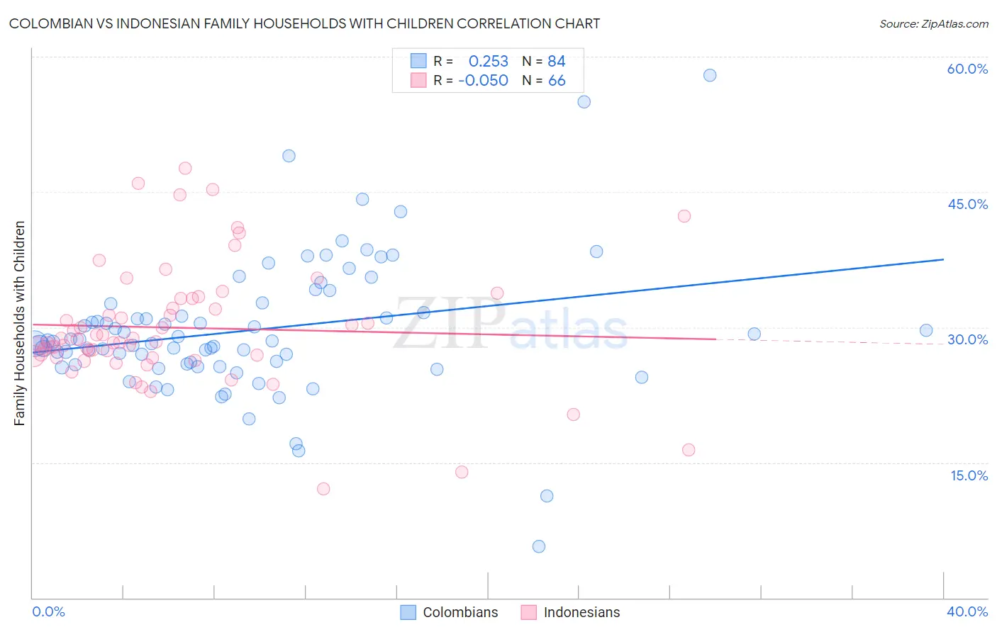 Colombian vs Indonesian Family Households with Children