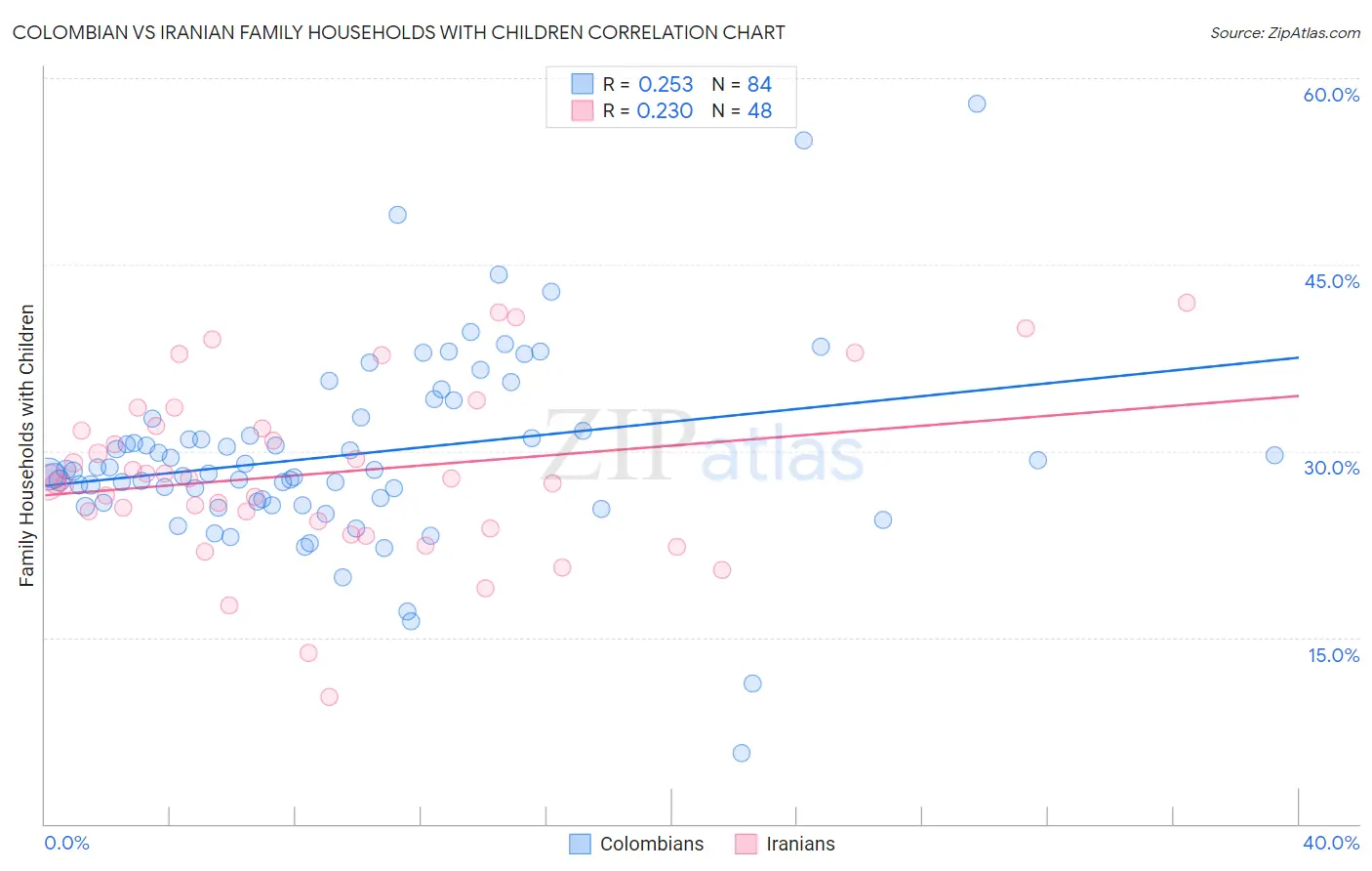 Colombian vs Iranian Family Households with Children