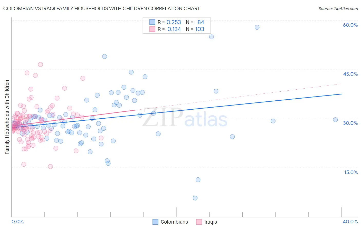 Colombian vs Iraqi Family Households with Children