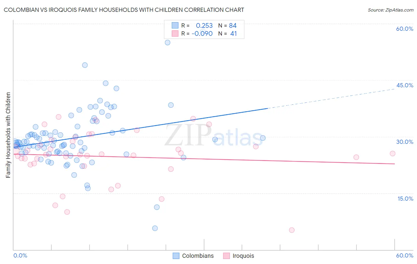 Colombian vs Iroquois Family Households with Children