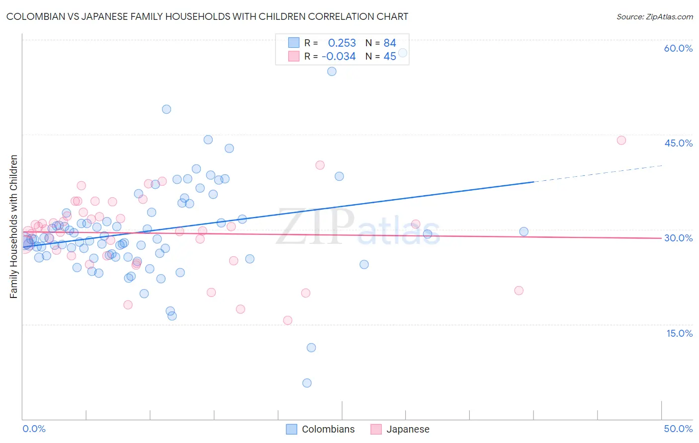 Colombian vs Japanese Family Households with Children