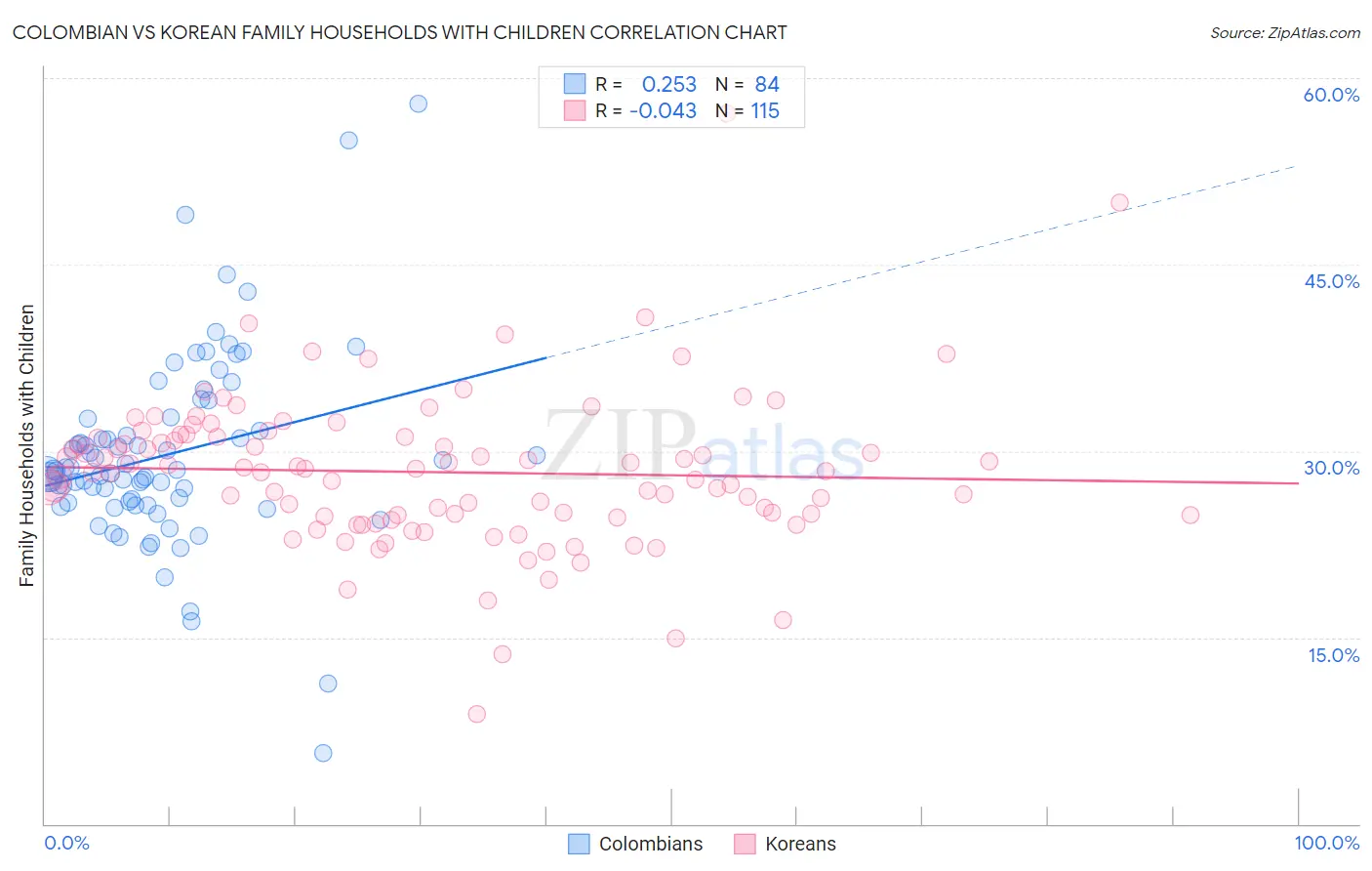 Colombian vs Korean Family Households with Children