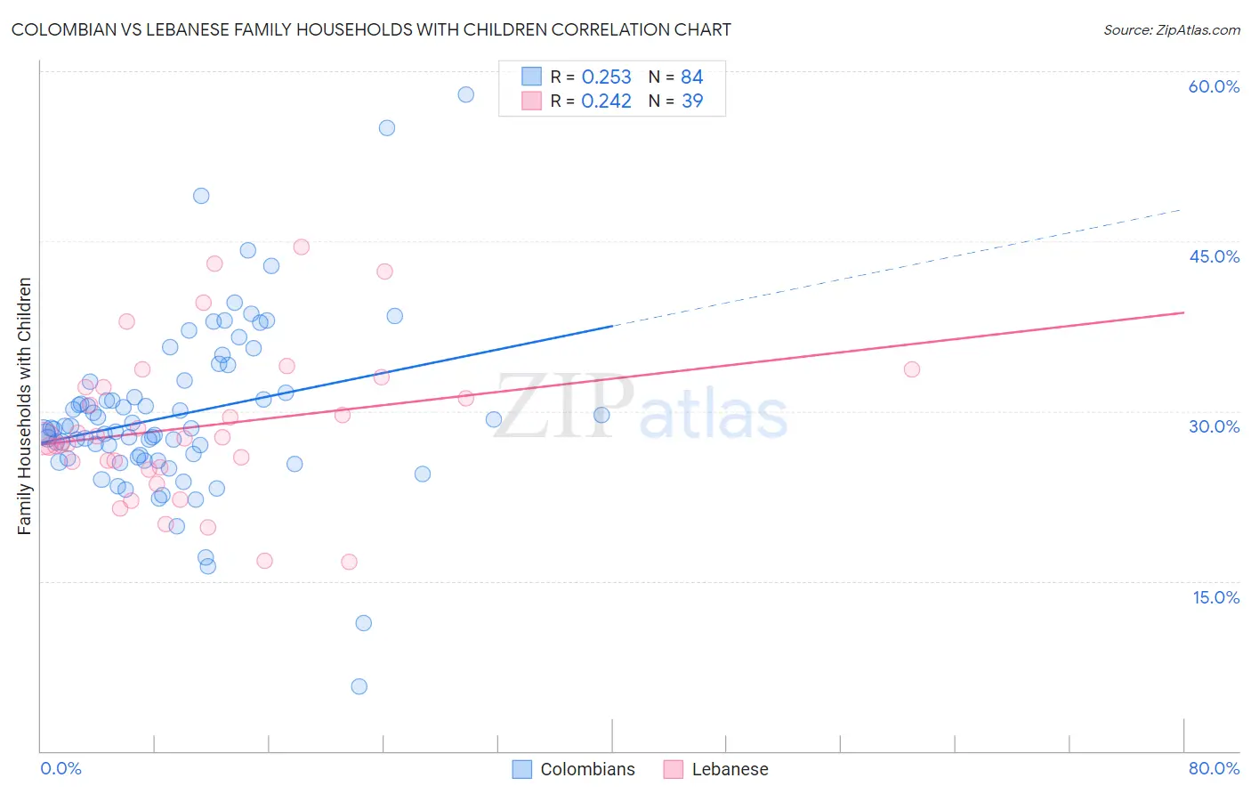 Colombian vs Lebanese Family Households with Children