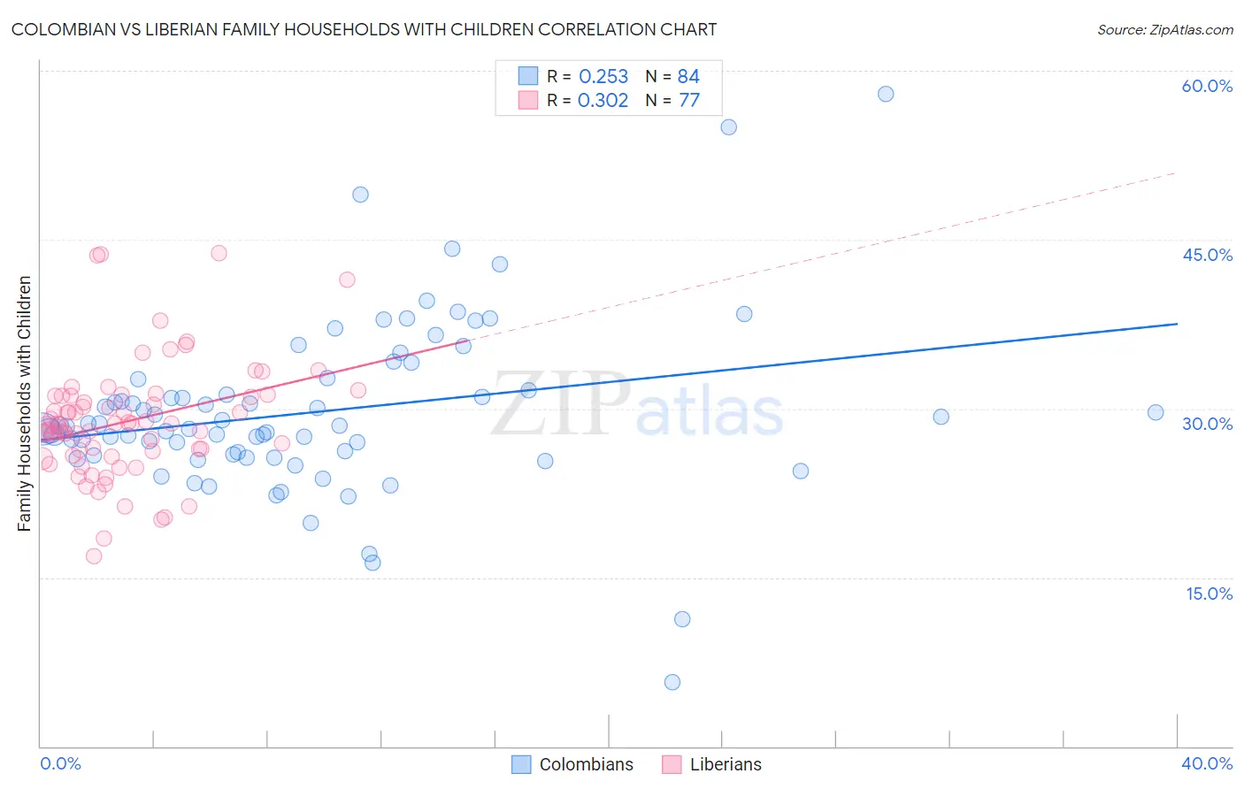 Colombian vs Liberian Family Households with Children
