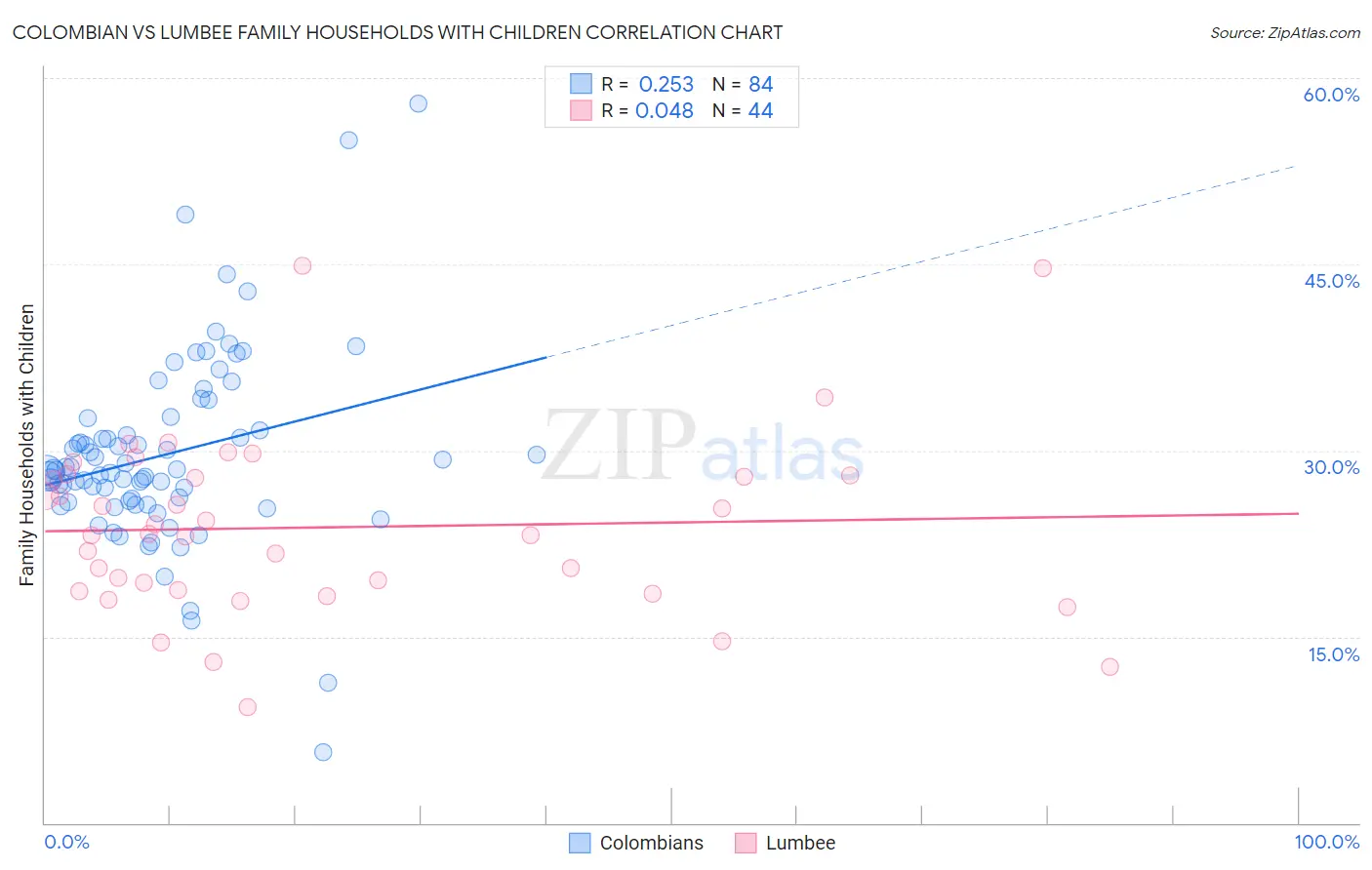 Colombian vs Lumbee Family Households with Children