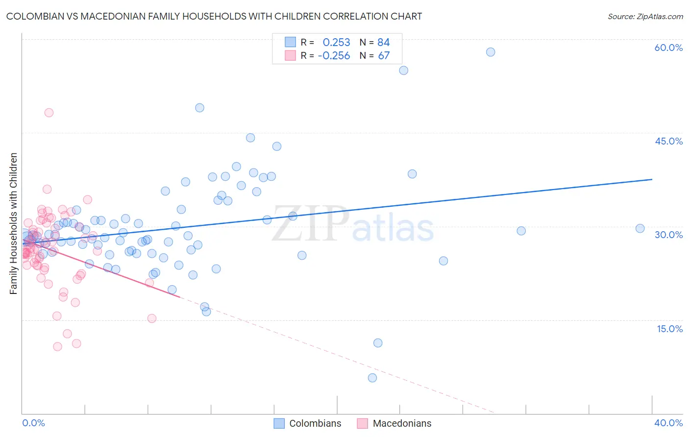 Colombian vs Macedonian Family Households with Children