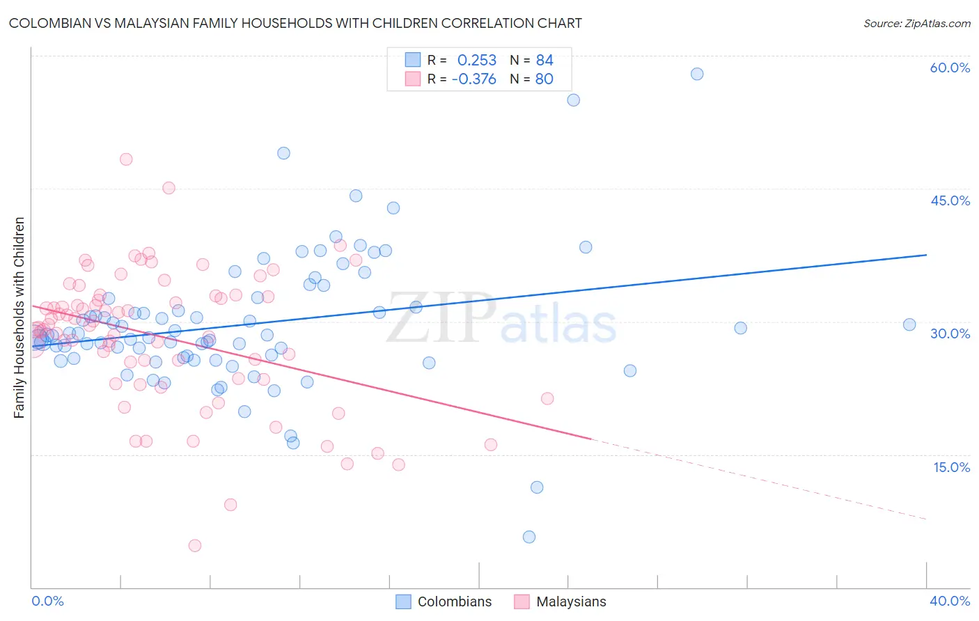 Colombian vs Malaysian Family Households with Children