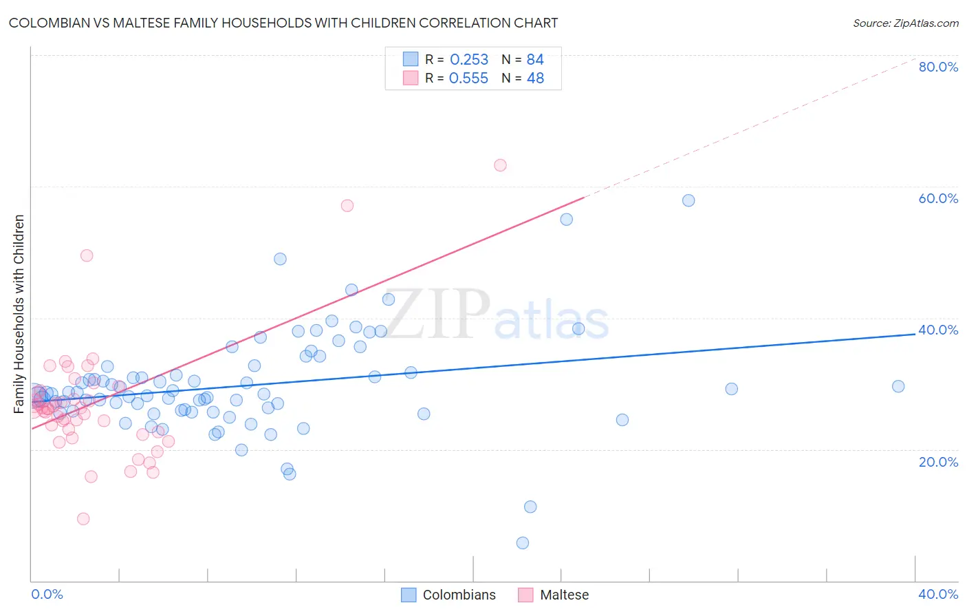Colombian vs Maltese Family Households with Children