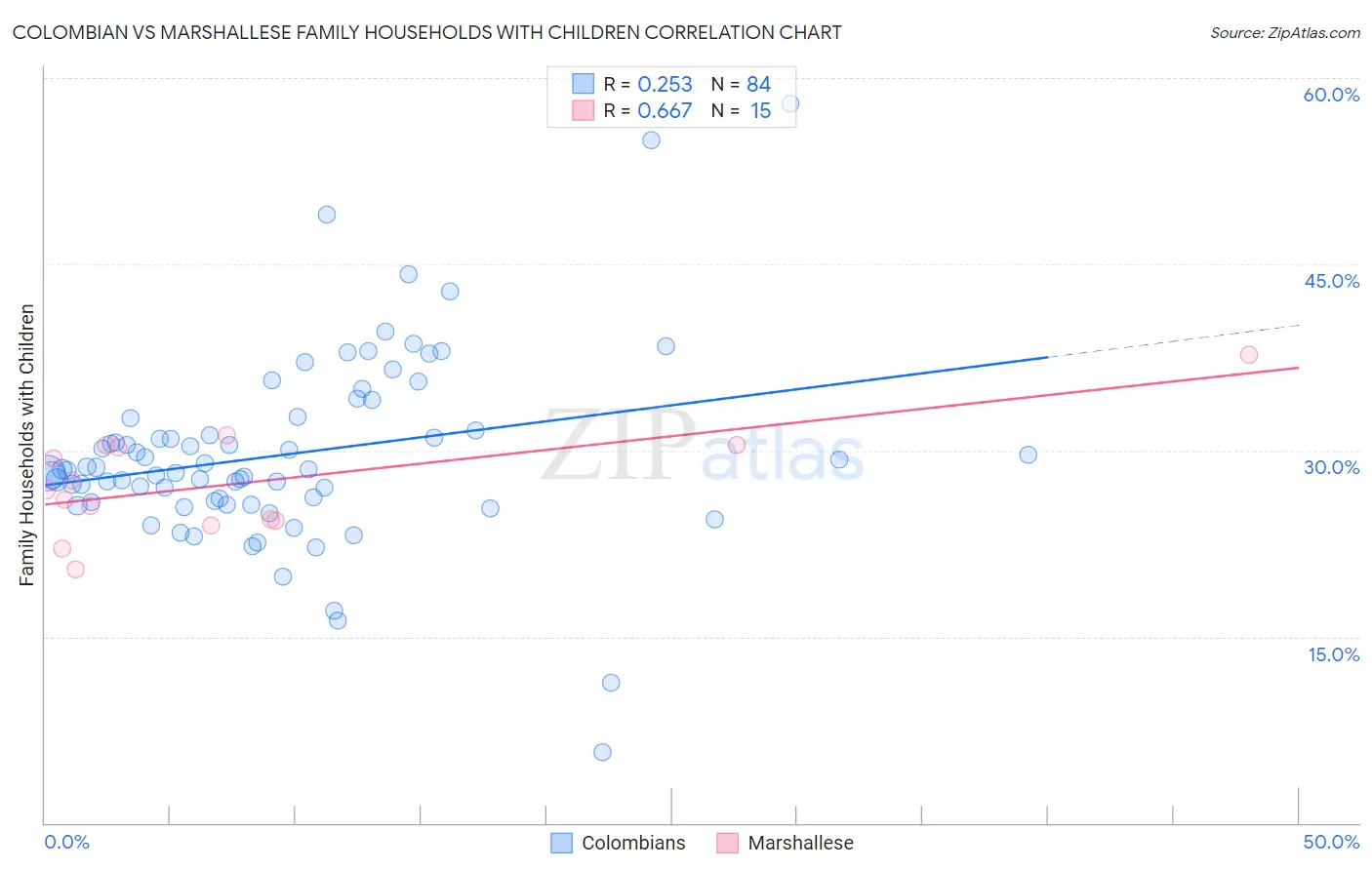 Colombian vs Marshallese Family Households with Children
