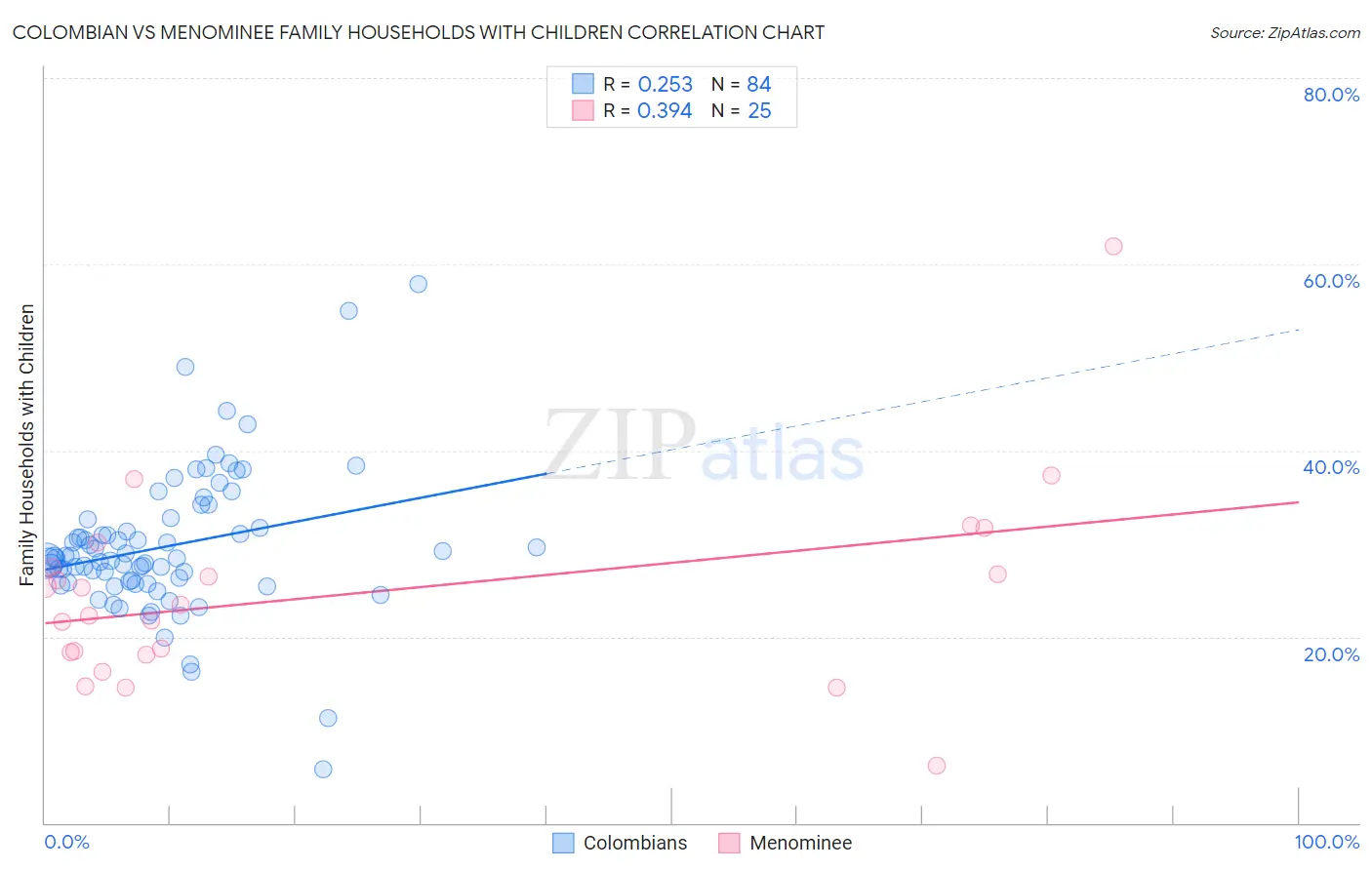 Colombian vs Menominee Family Households with Children