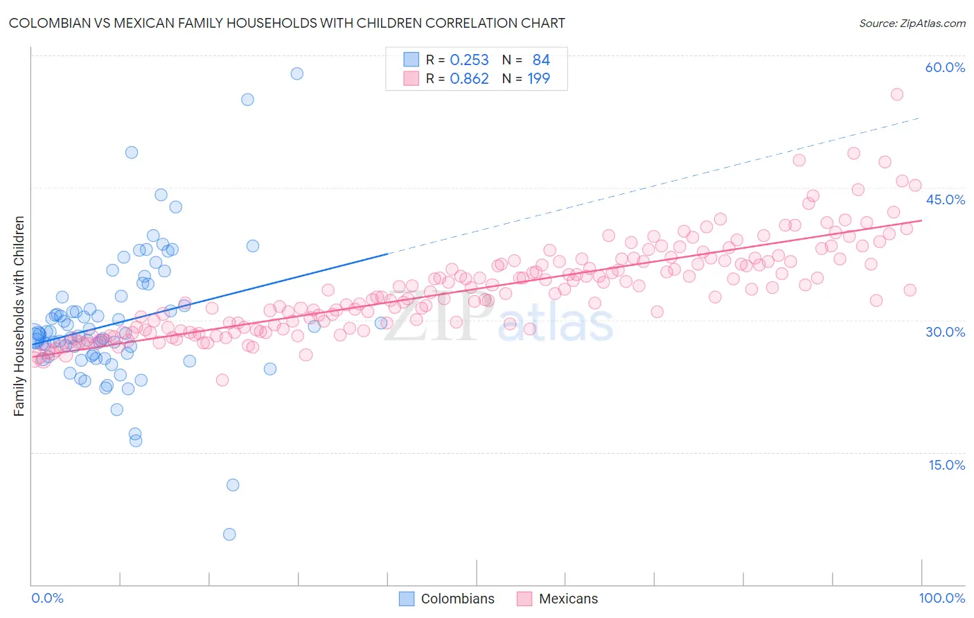 Colombian vs Mexican Family Households with Children