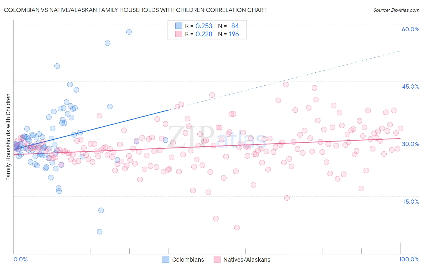 Colombian vs Native/Alaskan Family Households with Children