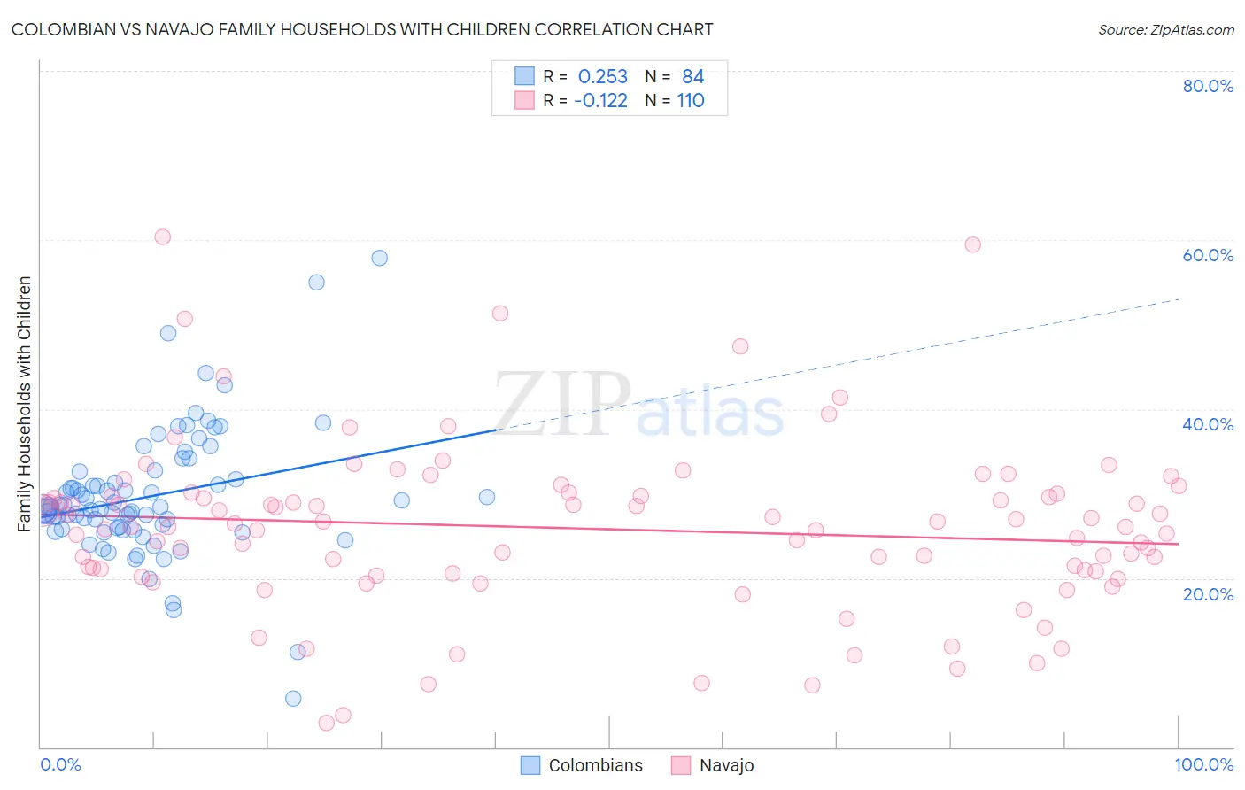 Colombian vs Navajo Family Households with Children