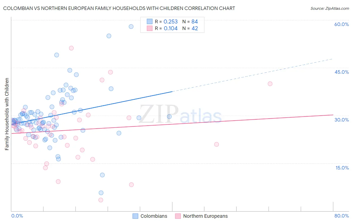 Colombian vs Northern European Family Households with Children