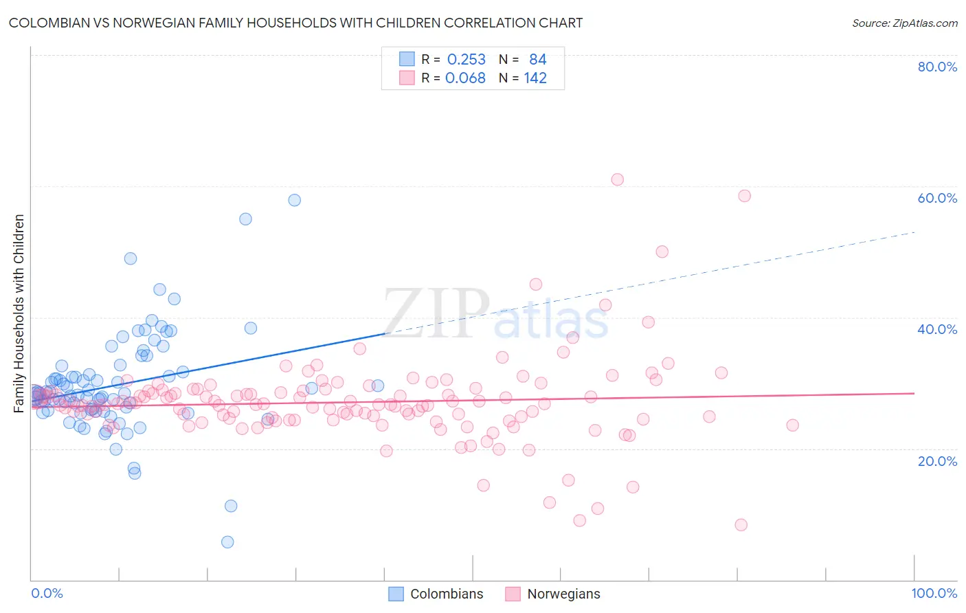 Colombian vs Norwegian Family Households with Children