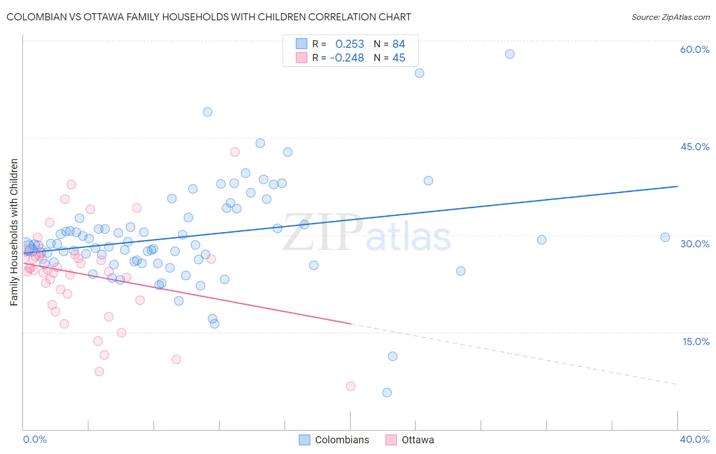 Colombian vs Ottawa Family Households with Children