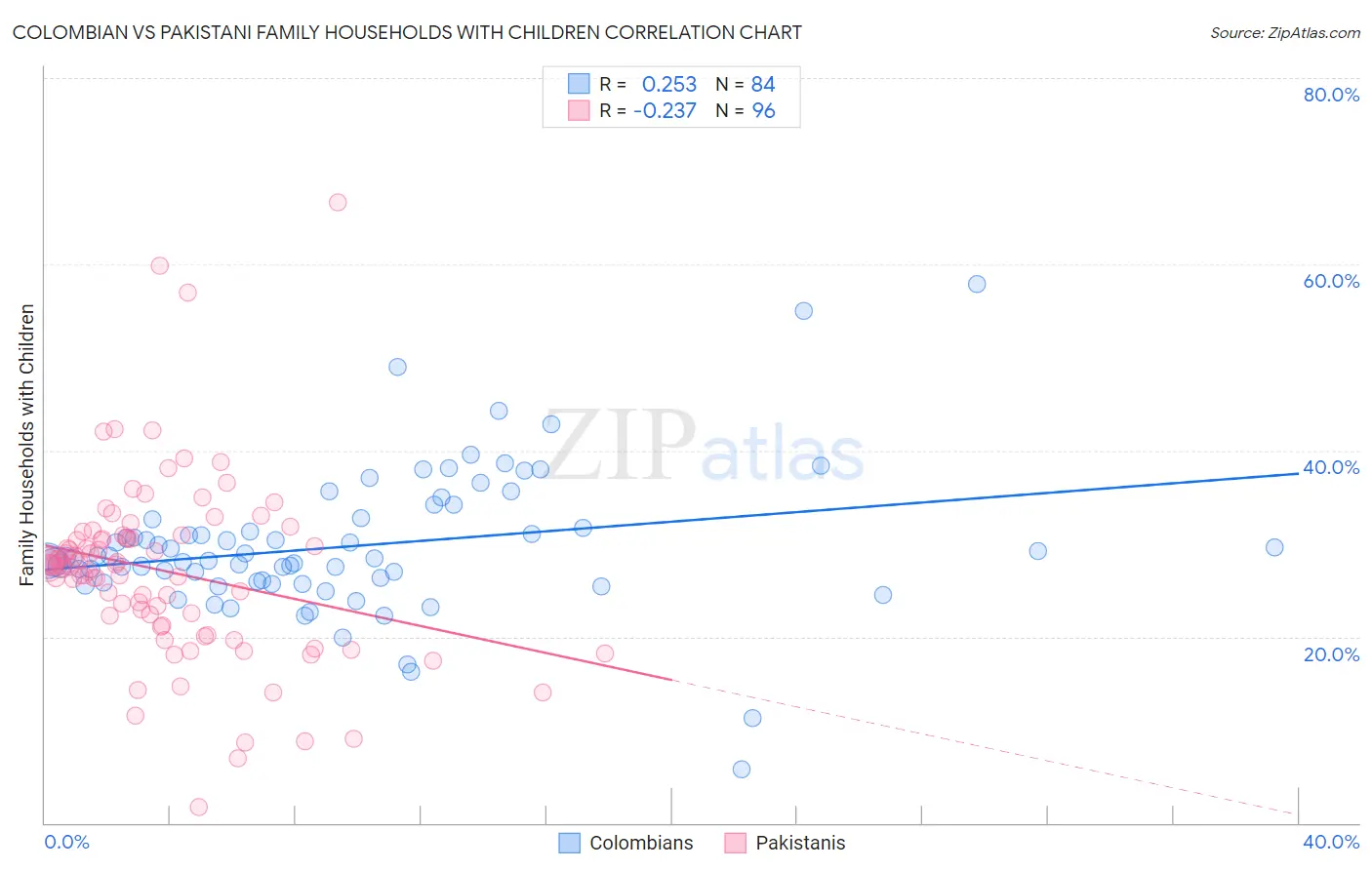 Colombian vs Pakistani Family Households with Children