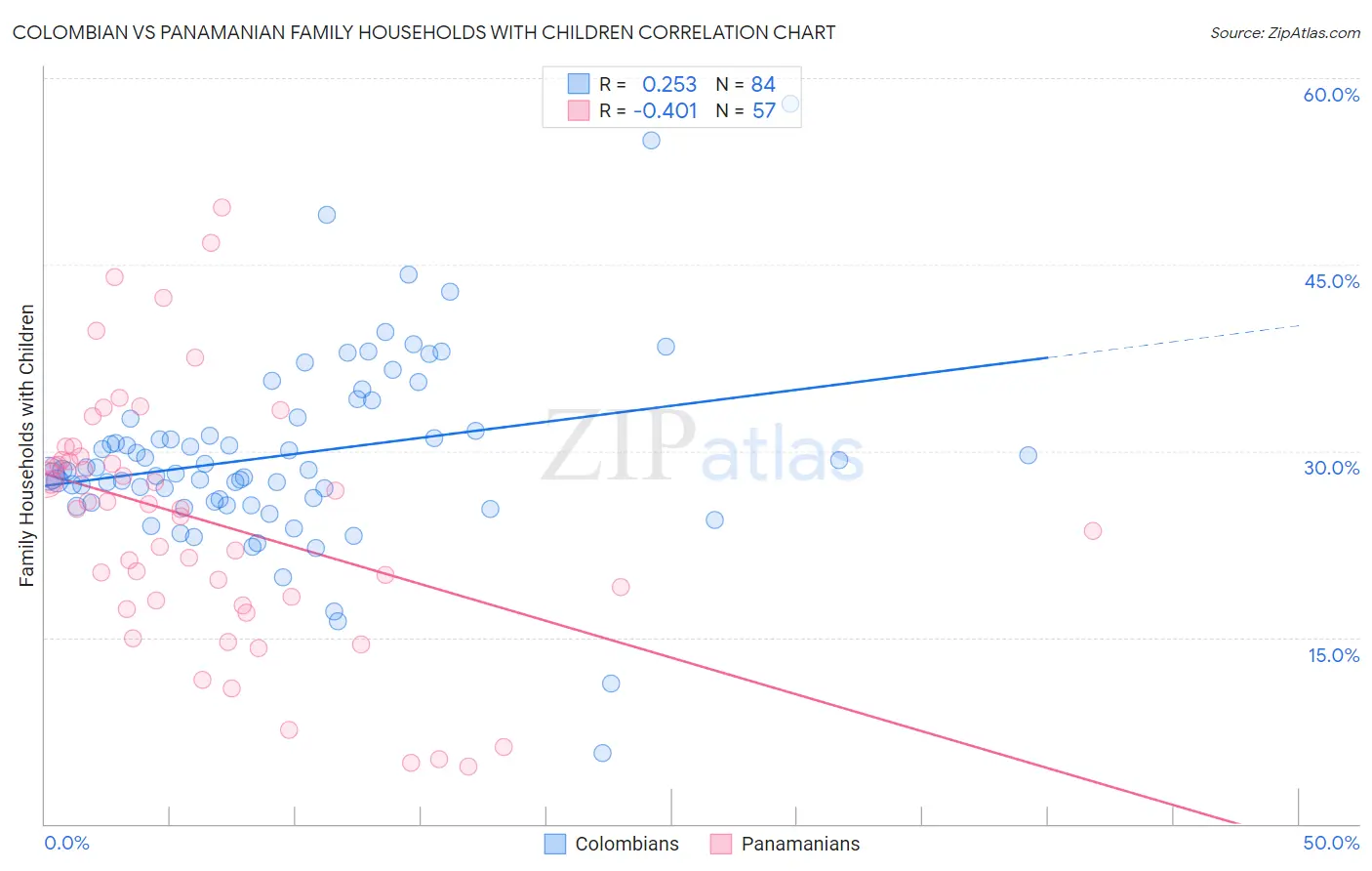 Colombian vs Panamanian Family Households with Children