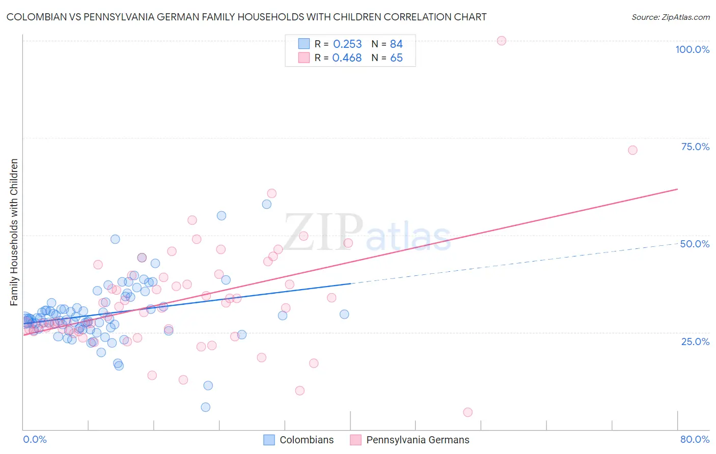 Colombian vs Pennsylvania German Family Households with Children