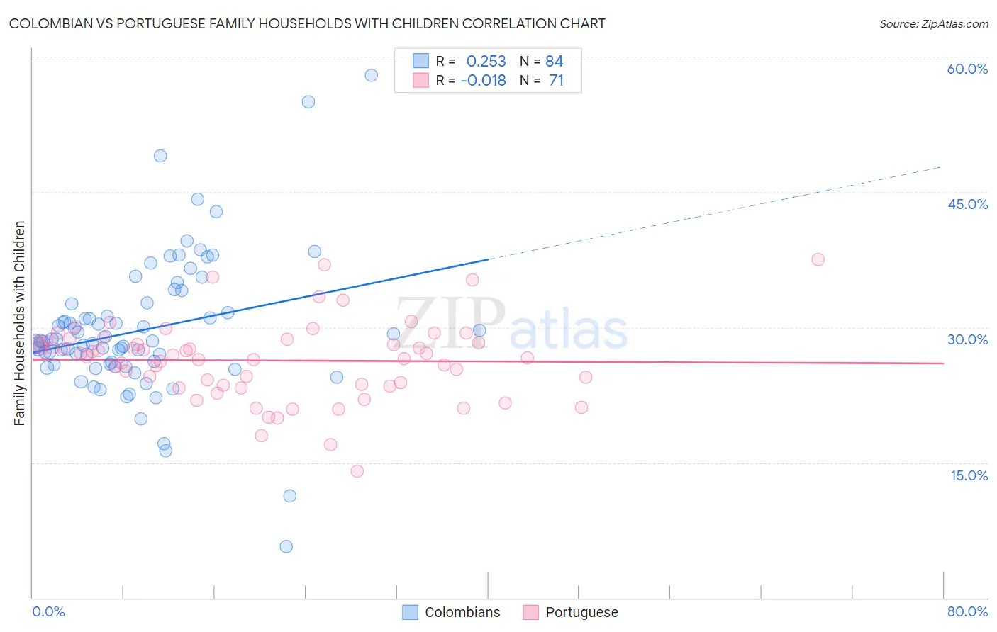 Colombian vs Portuguese Family Households with Children