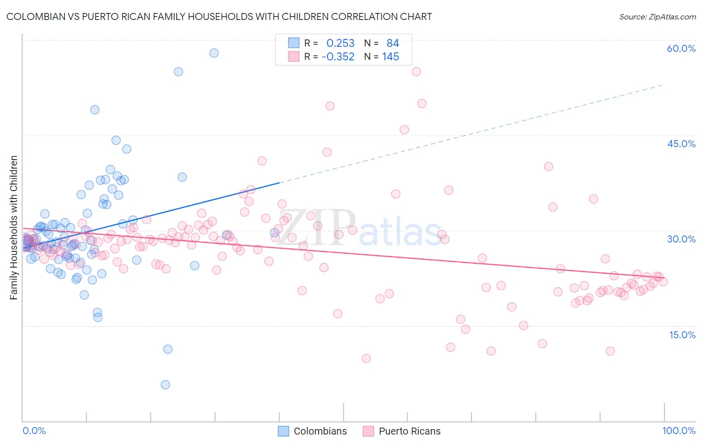 Colombian vs Puerto Rican Family Households with Children