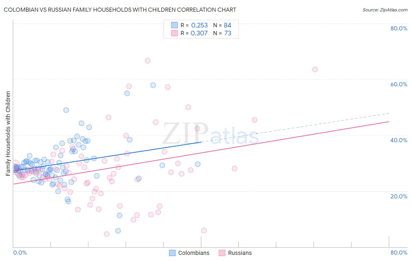 Colombian vs Russian Family Households with Children
