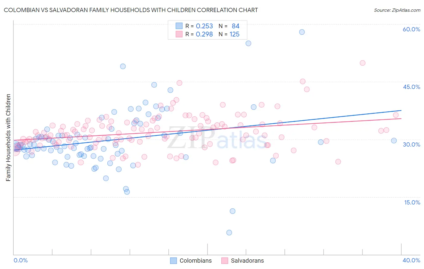Colombian vs Salvadoran Family Households with Children