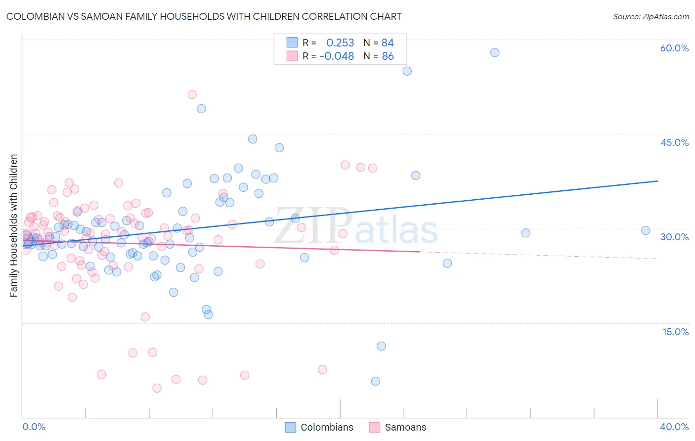 Colombian vs Samoan Family Households with Children