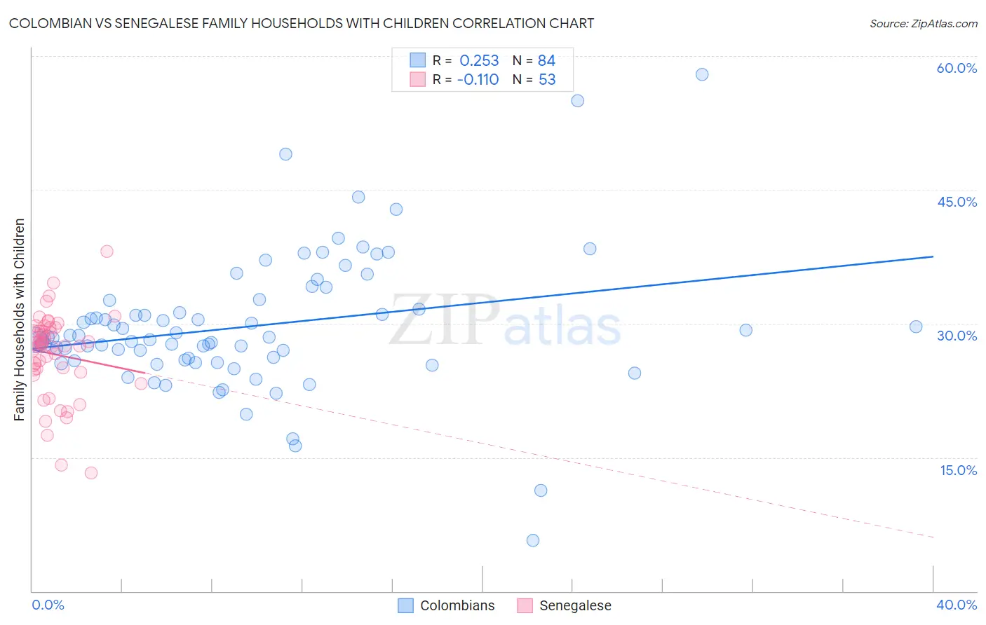 Colombian vs Senegalese Family Households with Children